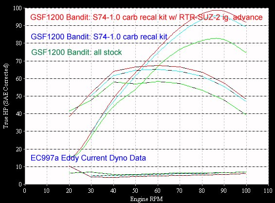 S74 Config 10 Dyno Chart